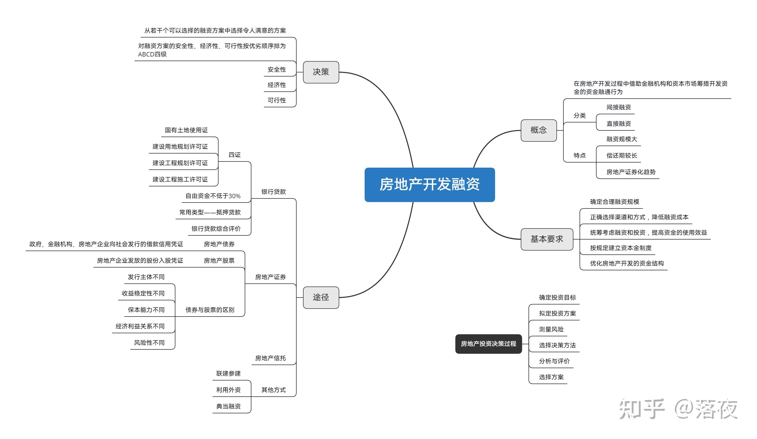 房地產(chǎn)開發(fā)與經(jīng)營 從思維導(dǎo)圖到實踐策略